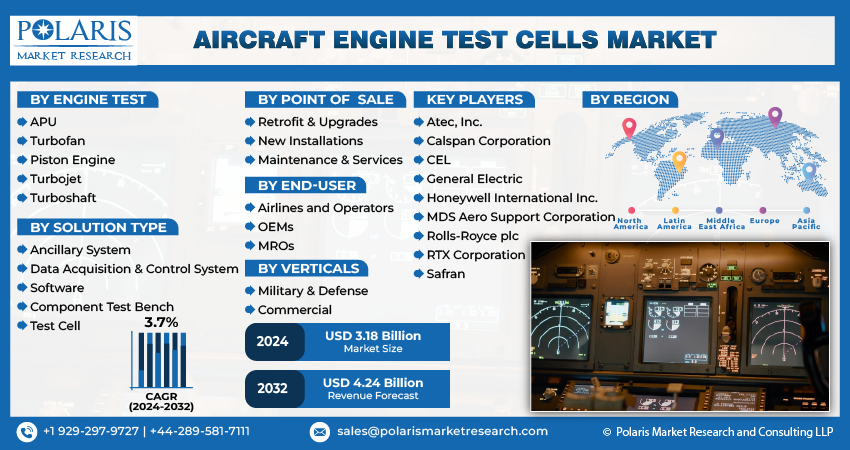 Aircraft Engine Test Cells Market Share